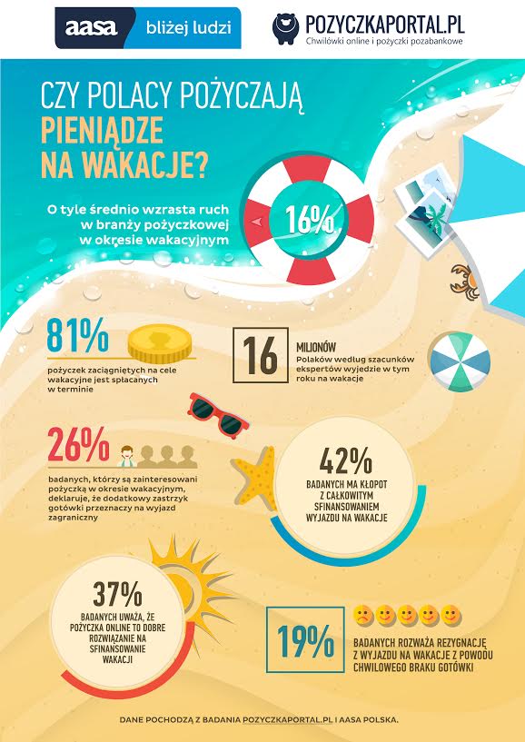 Szybka pożyczka na wakacje!