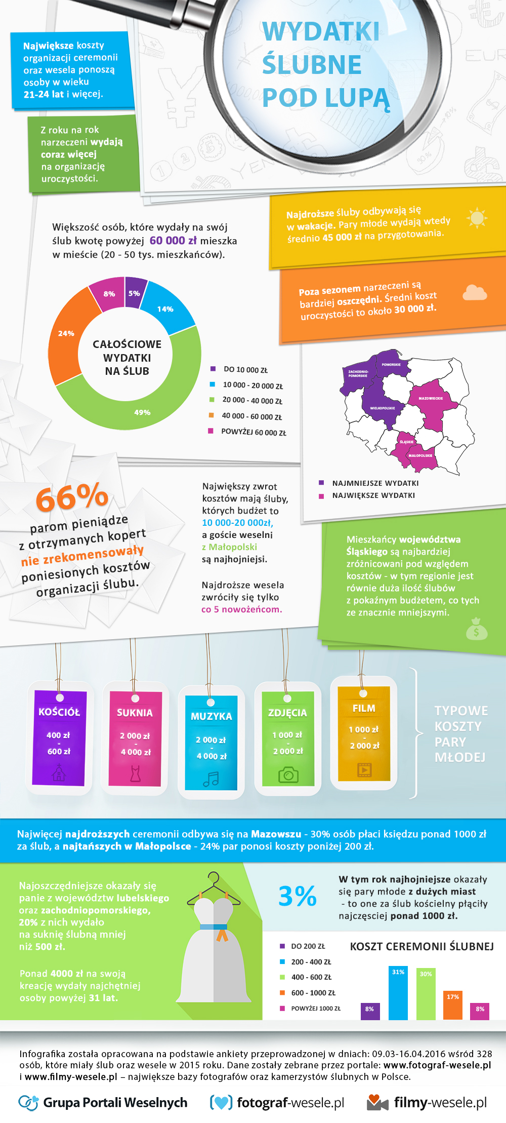 Ile kosztuje ślub w Warszawie?