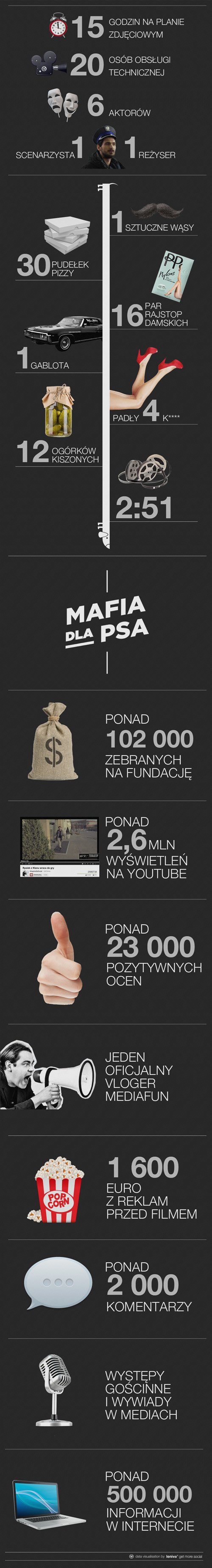 Mafia dla psa zebrała 100 tysięcy złotych dla psiaków