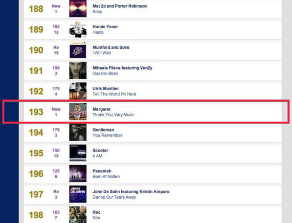 Margaret wśród najczęściej granych wykonawców