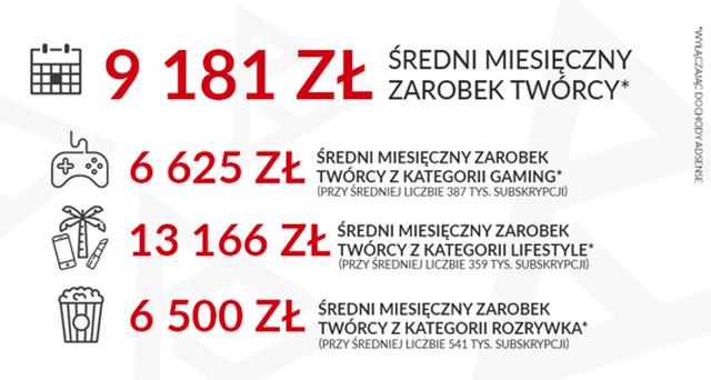 Ile zarabiają YouTuberzy? Ponad 80 procent twierdzi, że miesięcznie...