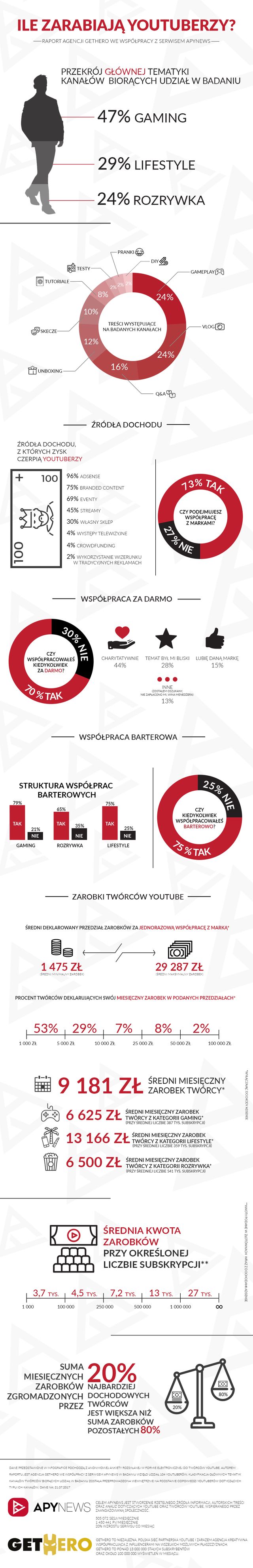 Ile zarabiają YouTuberzy? Ponad 80 procent twierdzi, że miesięcznie...