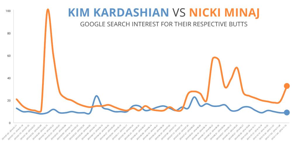 Pupa Nicki Minaj kontra tyłek Kim - który kusi internautów?