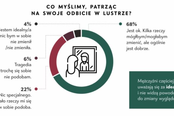 85% Polek ma kompleksy. Co Polacy chcieliby w sobie zmienić. Zaskakujące wyniki raportu